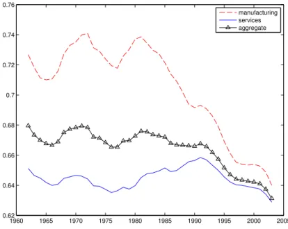 Figure 2: The labor income share in the U.S.