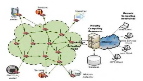 Figure  1.1  Wireless Sensor Network.  [3] 