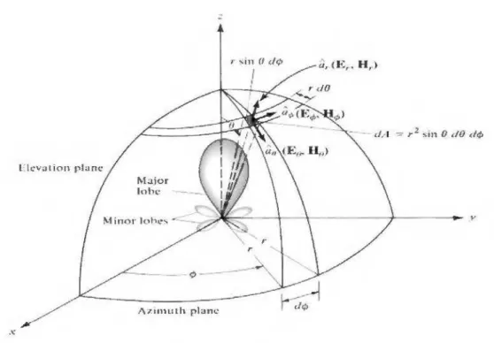 Figure 2.2  Coordinate system for antenna anal y sis. 