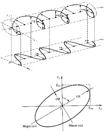 Figure 2.4.  Rotation of a plane electromagnetic wave and its polarization ellipse  at z  =  0  as afimction oftime 