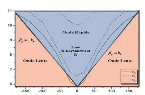 Figure 3.4 Surface wave dispersion pattem of metal strips.  [78] 