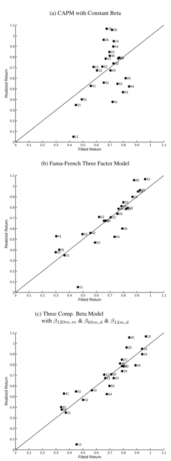 Figure 1: Realized vs Fitted Returns