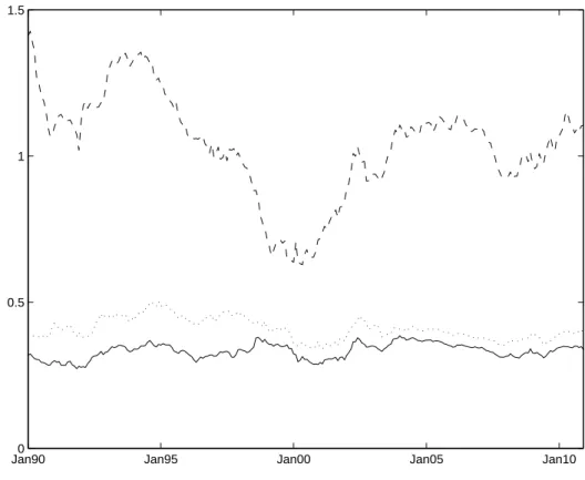 Figure 2: SSPE of Asset Pricing Models for Alternative Sample Periods