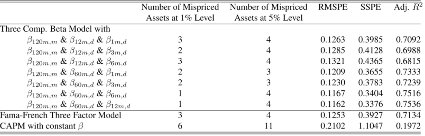 Table 2: Performance Measures of Asset Pricing Models