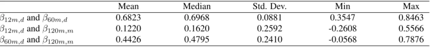 Table 6: Correlations Between Beta Components