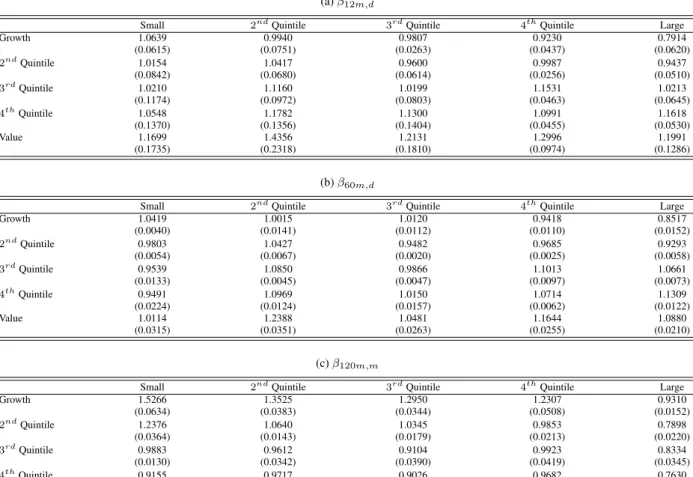 Table 8: Summary Statistics for Beta Components, January 2009 to December 2010