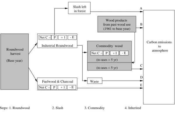 Figure 1. (reproduced from Winjum et al. (1998)). Diagram of steps used in the atmospheric-flow method for computing estimates of a country’s annual carbon emissions to the atmosphere from forest harvests and use of wood products