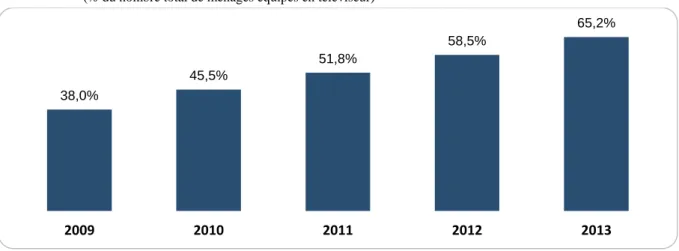 Figure 6 :  Évolution de la pénétration de la télévision numérique dans le monde  entre 2009 et 2013 