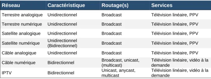 Table 5 :  Caractéristiques techniques des réseaux de télédiffusion  Réseau  Caractéristique  Routage(s)  Services 