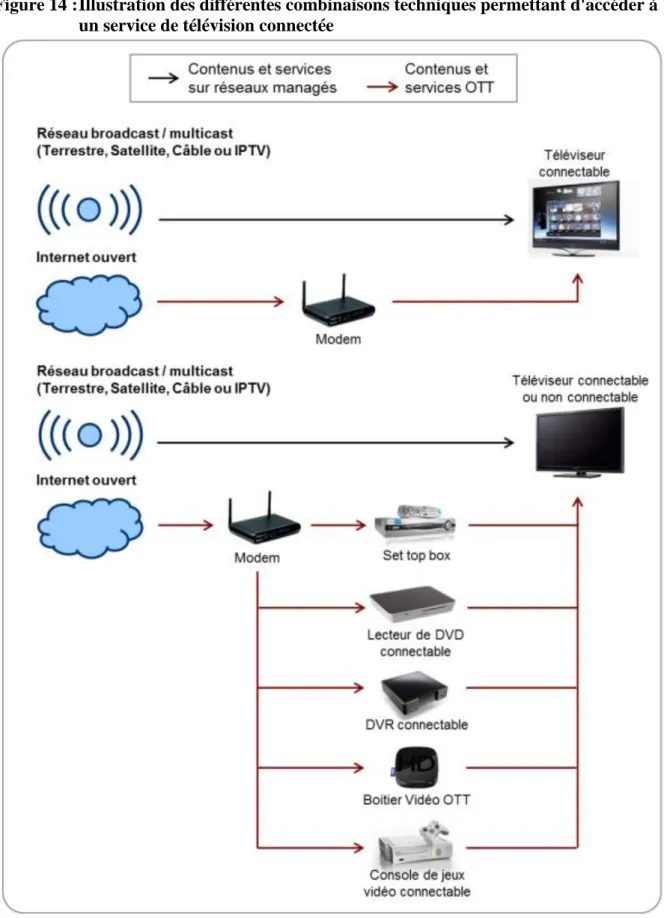 Figure 14 : Illustration des différentes combinaisons techniques permettant d'accéder à  un service de télévision connectée 