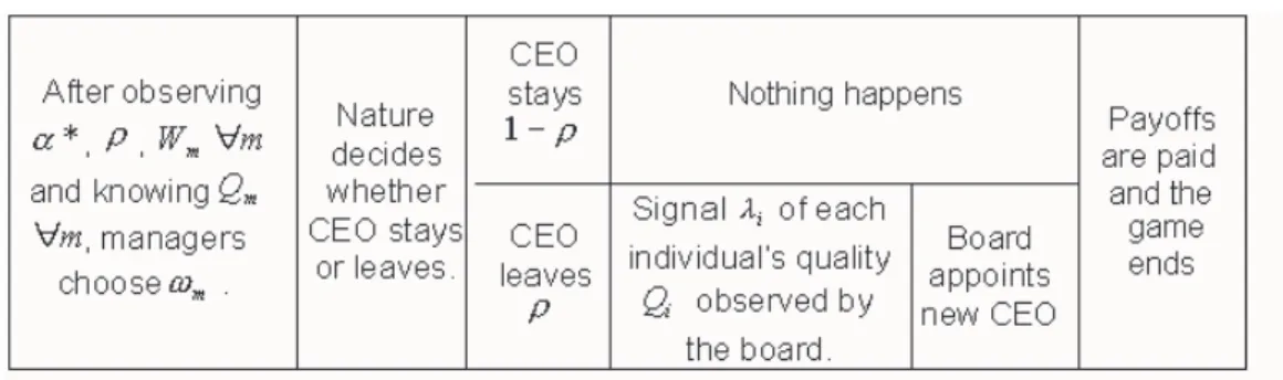 Figure 1: Sequence of event in the game.