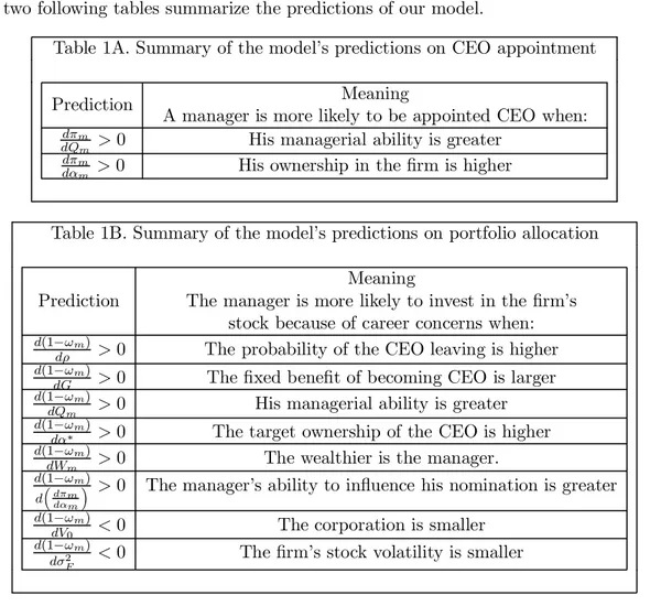 Table 1A. Summary of the model’s predictions on CEO appointment