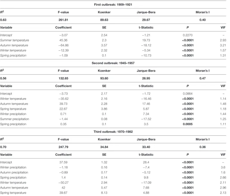 TABLE 2 | Ordinary Least Squares model for each outbreak period.