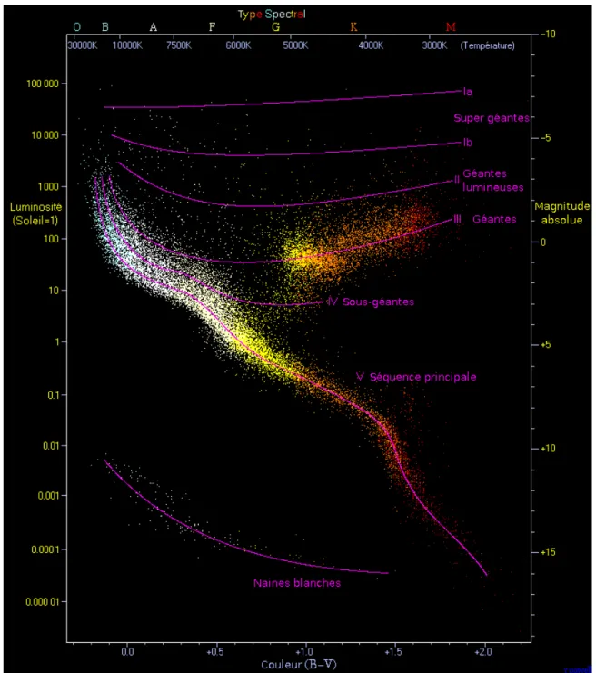 Figure 1.1 Diagramme Hertzsprung-Russell. Diagramme (théorique ; axes supérieur et gauche) montrant la luminosité de l’étoile en fonction de sa température