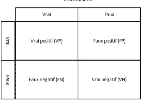 Figure 3.4. Illustration de VP, VN, FP et FN.