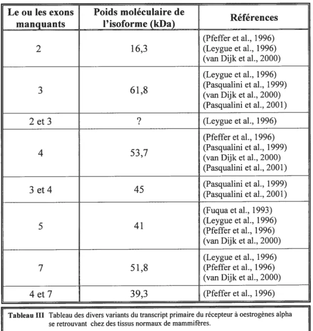 Tableau III Tableau des divers variants du transcript primaire du récepteur à oestrogènes alpha se retrouvant chez des tissus normaux de mammiferes.