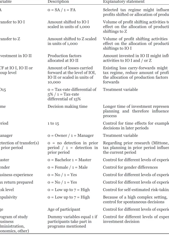 Table 5: Description of independent variables 
