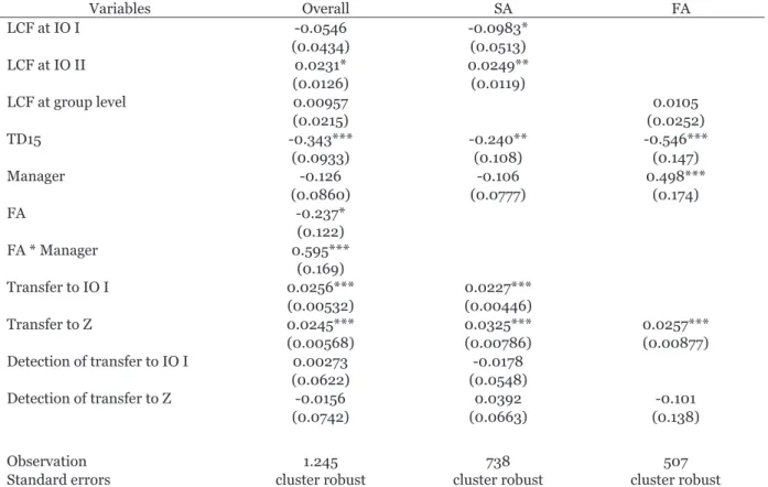 Table 9: Allocation of production factors to IO II  Variables  Overall  SA  FA  LCF at IO I  -0.0546  -0.0983*  (0.0434)  (0.0513)  LCF at IO II  0.0231*  0.0249**  (0.0126)  (0.0119)  LCF at group level  0.00957  0.0105  (0.0215)  (0.0252)  TD15  -0.343**