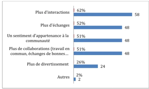 Figure 4. Expliquez comment Facebook et les réseaux sociaux numériques favorisent le lien  social