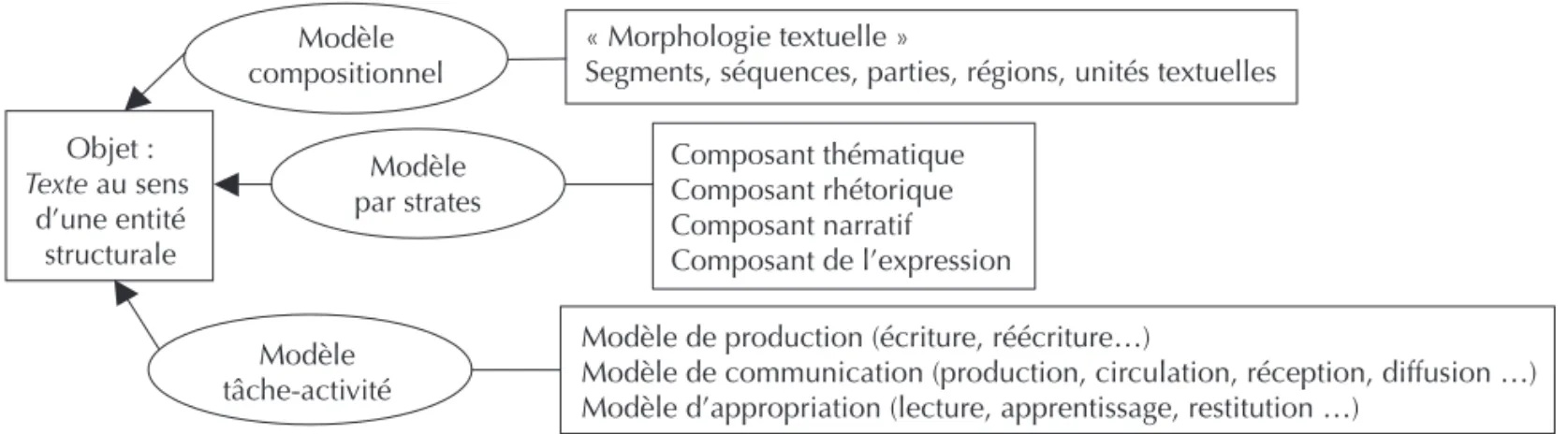 Figure 1. Le cadre sémiotique général de la description d’un document ou d’un corpus de documents