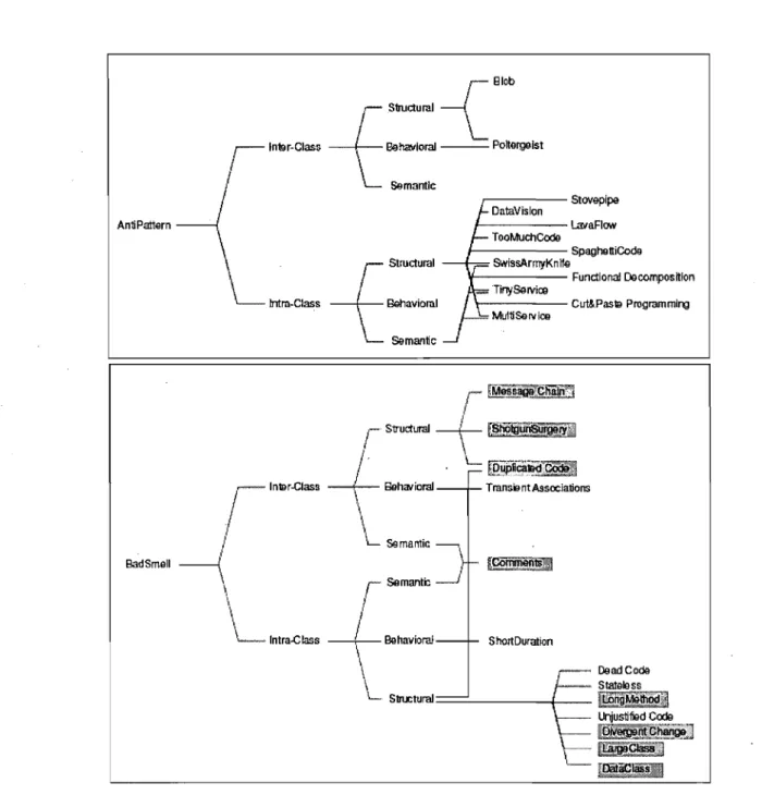 FIG.  2.1  - Taxonomie d'anti-patrons et d'odeurs de code par Moha  et  al.  [29].  Les  odeurs  de  codes  grisées 'sont  définies  par Fowler  et  al
