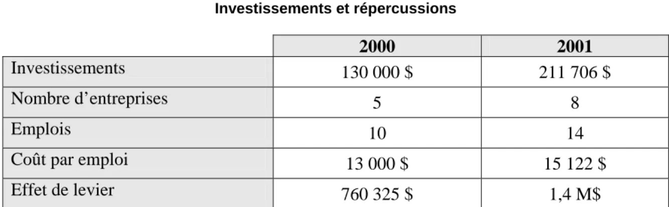 TABLEAU 15  Investissements et répercussions  2000  2001  Investissements   130 000 $  211 706 $  Nombre d’entreprises  5 8  Emplois  10 14 