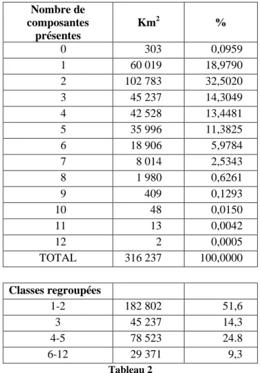 Tableau 2: Superficie de la sommation des composantes du territoire à l’étude 