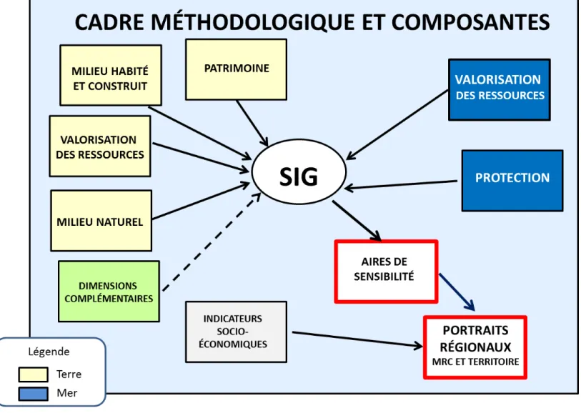 Diagramme 2: Cadre méthodologique et composantes 