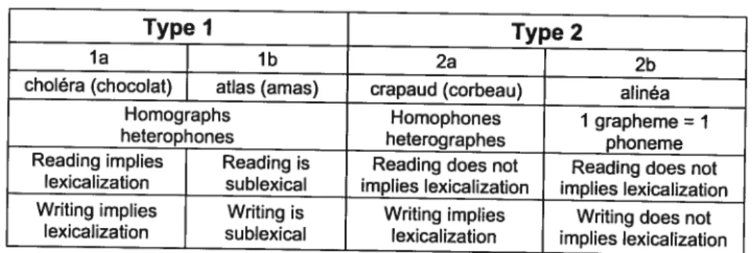 Table 1. Word treatment in written french (Lecours, 1996)