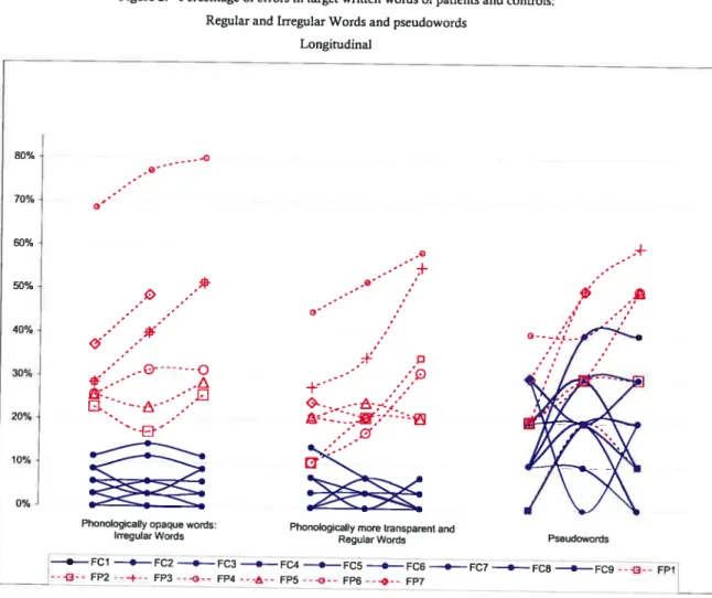 Figure 2. - Percentage oferrors in target written words of patients and controls: