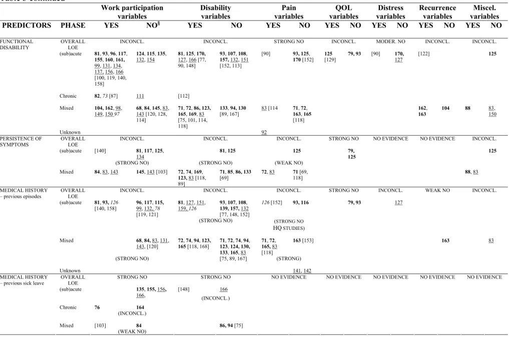 Table 3 continued  Work participation   variables  Disability  variables  Pain  variables   QOL  variables  Distress  variables  Recurrence variables  Miscel