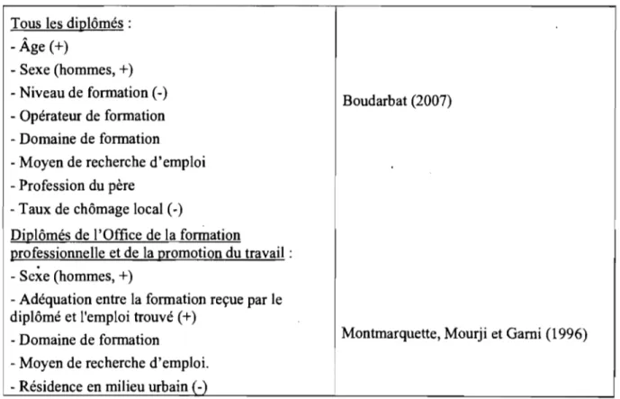 Tableau 4 : Déterminants de l'accès à  l'emploi chez les diplômés de la formation  professionnelle 