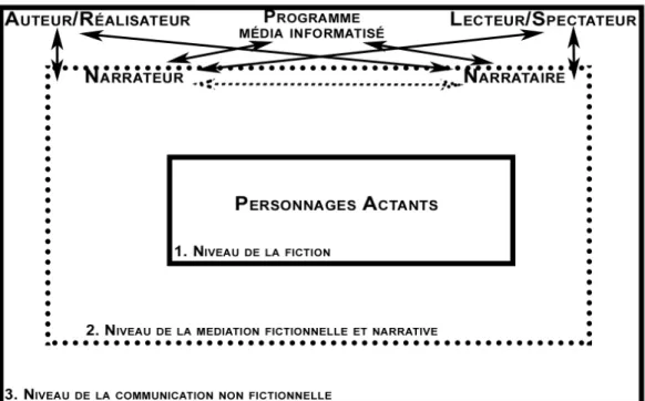 Figure 2 : Reprise de la figure 16 Circulation entre niveaux et permutation des rôles dans le film actable   (Di Crosta, Entre cinéma et jeux vidéo : l’interface film, 2009, p.144) 