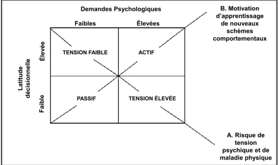 Figure 1.1 Modèle Demandes-Contrôle (Karasek, 1979)  Demandes Psychologiques Latitude  décisionnelle B