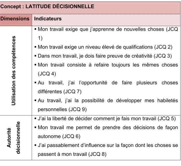 Tableau 3.3. Indicateurs de la variable « Latitude Décisionnelle » et ses dimensions 