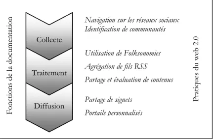 Figure 1.  Fonctions de la documentation et pratiques du web 2.0 