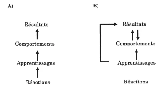 Figure 1: Liens entre les 4 niveaux du modèle d’évaluation de Kirkpatrick (Source : Alliger et Janak