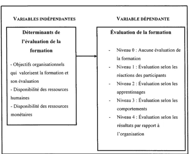 Figure 3 Modèle conceptuel