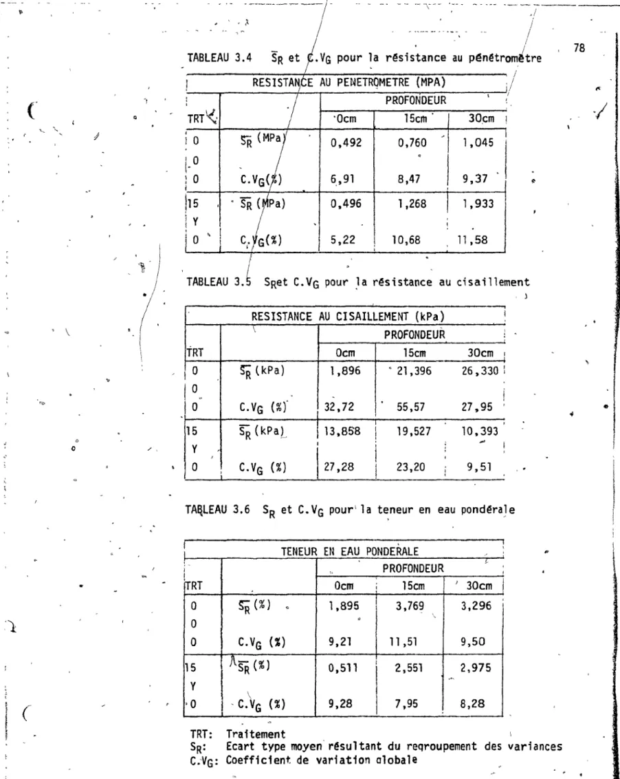 TABLEAU  3.4  SR  et  •  VG  pour  la  résistance  au  Pénétrom~tre 