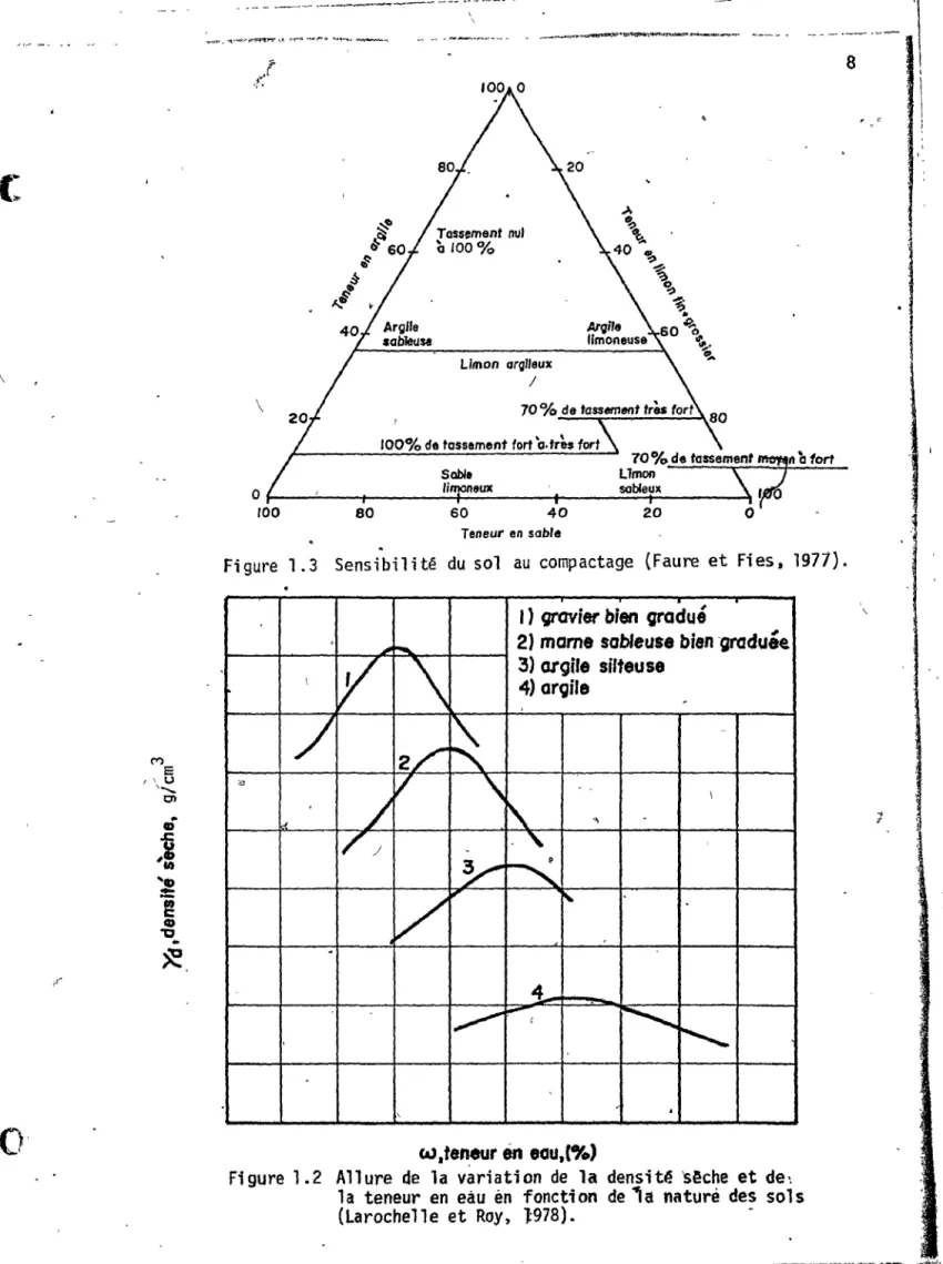 Figure  1.3  Sensibilité  du  sol  au  compactage  (Faure  et  Fies,  1971). 