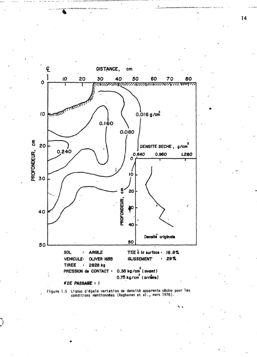 Figure  1.5  Lignes  d'égale  variation  de  densité  apparente  sêche  pour  les  conditions  ment10nnêeli  (Raghavan  et  aL,  mars  1976)