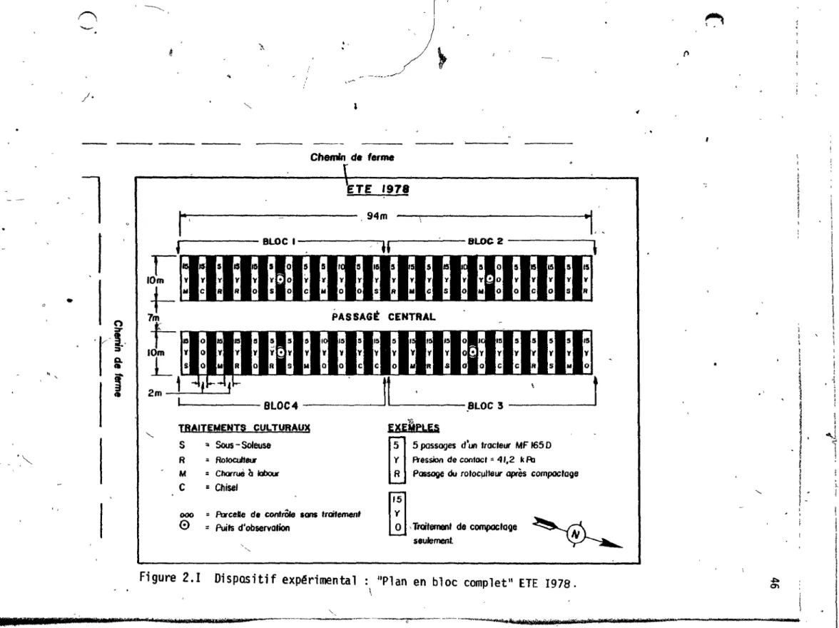 Figure  2.1  Dispositif  expérimental  HPlan  en  bloc  complet&#34;  ETE  1978. 