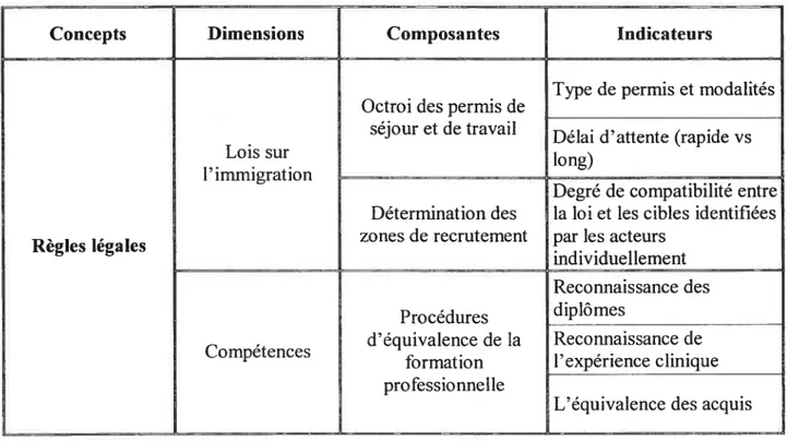 Tableau I : Opérationnalisation des variables indépendantes