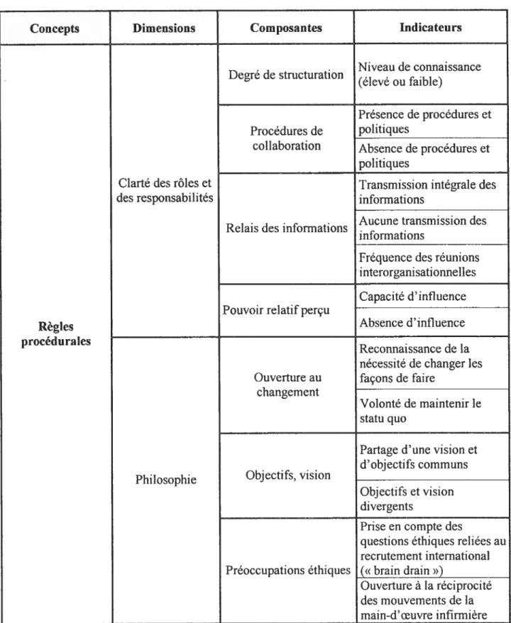 Tableau I: Opérationnalïsation des variables indépendantes (suite)