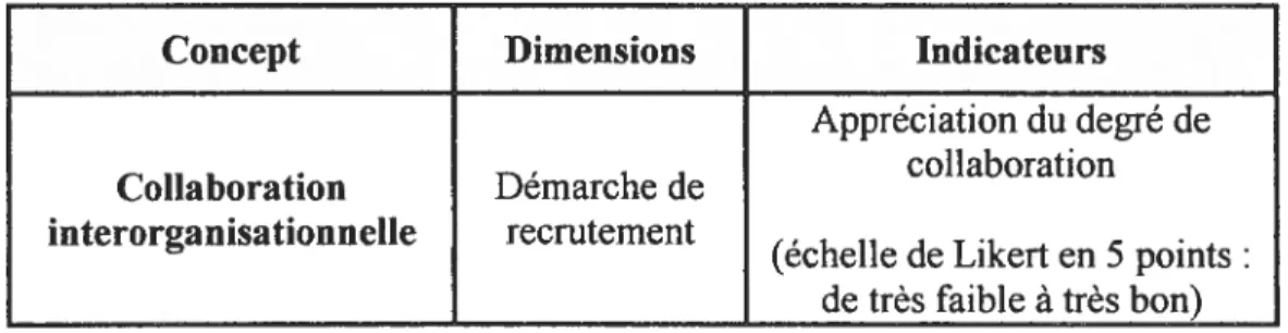 Tableau II: Opérationnalisation de la variable dépendante