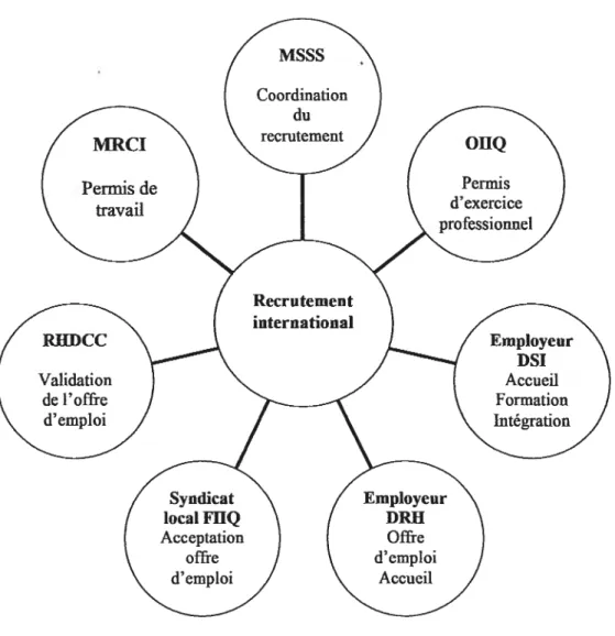 Figure 2 : Acteurs du projet de recrutement international des infirmières