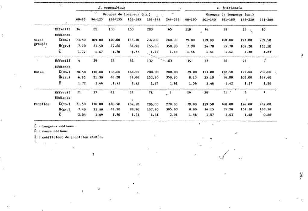 Tableau  2.  Médianes  des  paracècres  de  croissance  selon  les  groupes  de  longueur,  po~r  les  ~ichlidés  de  l'Etang  de  Hiragôane
