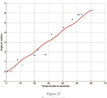 Figure 23   Source tournante  
