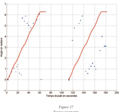 Figure 27   Source tournante 