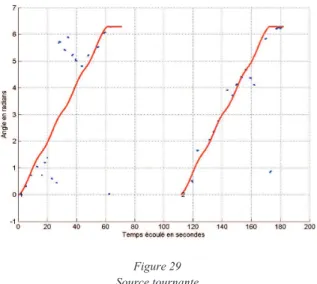 Figure 29   Source tournante 